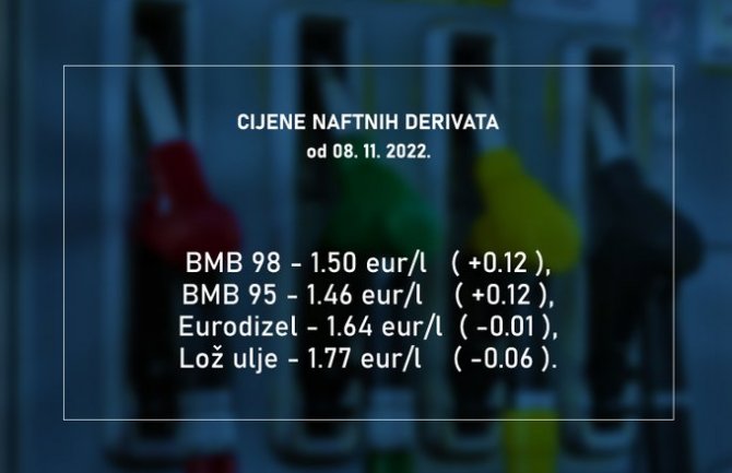 Od sjutra skuplji benzin 12 centi, eurodizel jeftiniji cent