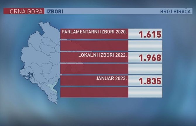 Iz Šavnika se od oktobra iselile 133 osobe