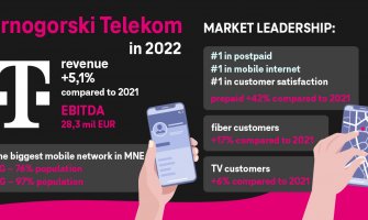 Iz Telekoma: Telekom u 2022. bilježi rast u svim segmentima, značajna ulaganja u mrežu i nove tehnologije