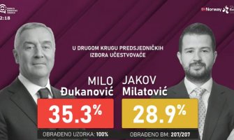 CDT: Đukanović 35,3 odsto, Milatović 28,9 odsto