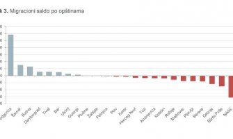 Iz Nikšića se odselilo 626 osoba, u Podgoricu došlo 1.174