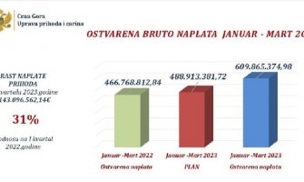 Naplaćeno 610 miliona eura prihoda, 31% više nego lani