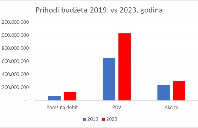 Prihodi budžeta po tri osnova biće pola milijarde veći nego 2019.