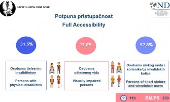 Značajan broj biračkih mjesta nije u potpunosti pristupačan za osobe s invaliditetom