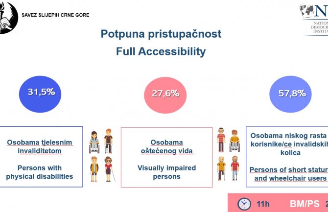 Značajan broj biračkih mjesta nije u potpunosti pristupačan za osobe s invaliditetom