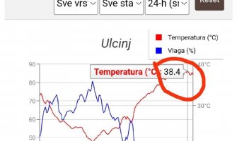 Rekordna dnevna temperatura u Ulcinju, najtoplija noć u Baru