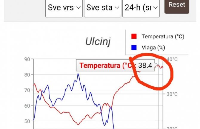 Rekordna dnevna temperatura u Ulcinju, najtoplija noć u Baru