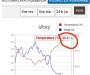 Rekordna dnevna temperatura u Ulcinju, najtoplija noć u Baru