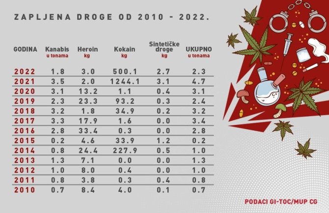 Crnogorska policija za 12 godina zaplijenila 27 tona droge