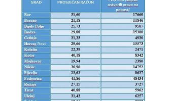 Prosječan račun za struju u novembru 33,94 eura