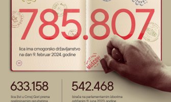 CGO: Crnogorsko državljanstvo ima 785.807 lica