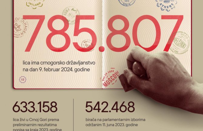 CGO: Crnogorsko državljanstvo ima 785.807 lica