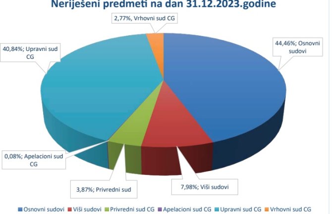 Pred sudovima neriješeno skoro 70.000 predmeta