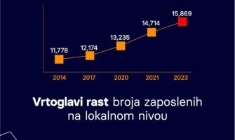 Više od hiljadu novih zapošljenih u opštinama za samo jednu godinu