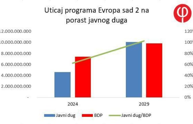 Fideliti konslatnig: Masivno zaduživanje države zarad programa 