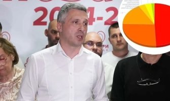 Opozicija u Srbiji tvrdi da su dobili Niš i Čačak, u Beogradu bi mogli imati dvije-tri opštine od 17