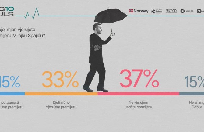 Građani ne podržavaju odnos Spajića prema Skupštini, vidljiva je kriza institucija sistema