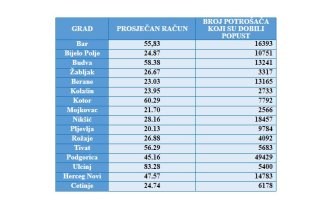 EPCG: Prosječan avgustovski račun za struju 44,22 eura