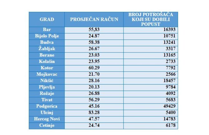 EPCG: Prosječan avgustovski račun za struju 44,22 eura